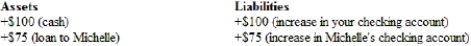 Consider this T-account for your bank, which shows that you deposited $100 into your checking account and that your bank then made a $75 loan to Michelle.   Your bank's reserve ratio is A)  42.8%. B)  57.14%. C)  75%. D)  125%.