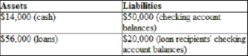(Table)  Consider the T-account in the table. If the reserve requirement is 20%, then the   A)  potential money multiplier and the actual money multiplier are the same. B)  potential money multiplier is larger than the actual money multiplier. C)  potential money multiplier is smaller than the actual money multiplier. D)  actual money multiplier is zero.