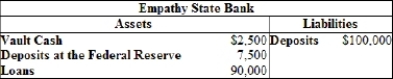 (Table)  SCENARIO: Assume that Empathy State Bank begins with the balance sheet shown and is fully loaned-up. Vanessa has a checking account at Empathy State Bank. If she writes a check for $5,000 to pay for her new car and if the bank has a reserve requirement of 5%, this bank's excess reserves will be   A)  $250. B)  $5,250. C)  $0; Empathy State Bank will be fully loaned-up. D)  negative; Empathy State Bank will need to acquire $2,250 in reserves.