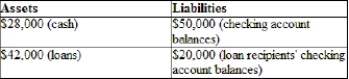 (Table)  Consider the T-account in the table. If the reserve requirement is 20%, then the   A)  potential money multiplier and the actual money multiplier are the same. B)  potential money multiplier is larger than the actual money multiplier. C)  potential money multiplier is smaller than the actual money multiplier. D)  actual money multiplier is 5.