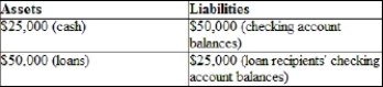 (Table)  Consider the T-account in the table. If the reserve requirement is 20%, then the   A)  potential money multiplier and the actual money multiplier are the same. B)  potential money multiplier is larger than the actual money multiplier. C)  potential money multiplier is smaller than the actual money multiplier. D)  actual money multiplier is zero.
