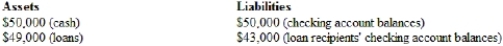 Use the information in this T-account to calculate this bank's reserve ratio. Assume that the reserve requirement is 25%. Is this bank meeting this reserve requirement? Calculate the new reserve ratio if the loan recipients convert their checking account balances to cash and take the cash out of this bank. Is the bank still meeting its reserve requirement?  