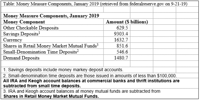 (Table: Money Measure Components, January 2019)  Based on the table, currency as a percentage of M1 for January 2019 was   A)  36%. B)  44%. C)  52%. D)  72%.