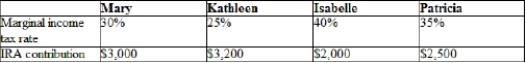 (Table: IRA Contributions)  The table shows the marginal income tax rate for four individuals and the annual contribution they make to their respective IRAs. Which woman has the smallest decrease in after-tax income after making her IRA contribution?   A)  Mary B)  Kathleen C)  Isabelle D)  Patricia