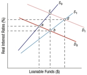 (Figure: Market for Loanable Funds 2)  Based on the graph, if technological advances increase productivity, the demand for loanable funds curve will shift from _____ to _____ and the new equilibrium will be at point _____, holding supply constant at S<sub>0</sub>.   A)  D<sub>0</sub>; D<sub>1</sub>; c B)  D<sub>0</sub>; D<sub>1</sub>; b C)  D<sub>1</sub>; D<sub>0</sub>; a D)  D<sub>1</sub>; D<sub>0</sub>; d