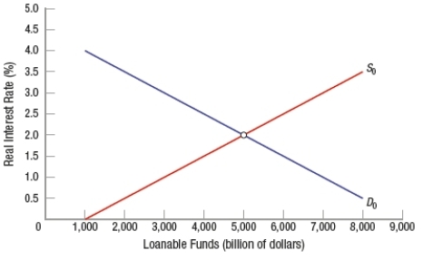 (Figure: Market for Loanable Funds)  The graph shows the supply and demand for loanable funds. If the market interest rate is 3%   A)  the market will reach equilibrium only if lenders decide to save more. B)  more funds will be demanded by firms than supplied by households. C)  there will be pressure for the interest rate to rise. D)  there will be an excess supply of funds.