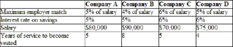 (Table: Retirement Plans for Four Companies)  Given the information in the table, which company's retirement plan would provide the smallest employer match to an employee who retires after six years of employment?   A)  company A B)  company B C)  company C D)  company D