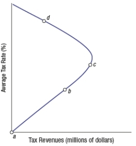 (Figure: Laffer Curve 3)  A supply-side economist is advocating reducing income tax rates. She is probably assuming that the economy is at point _____ in the graph.   A)  a B)  b C)  c D)  d