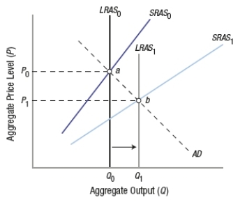 (Figure: Understanding SRAS and LRAS Shifts)  This graph shows _____ policies.   A)  demand-side fiscal B)  supply-side fiscal C)  a combination of supply-side and demand-side fiscal D)  demand-side monetary