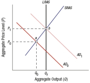 <strong>(Figure: Effects of Policy Shifts) If the economy starts below full employment, an expansionary fiscal policy will shift the aggregate demand curve from _____ to _____, and equilibrium will move from point _____ to _____. </strong> A) AD<sub>1</sub>; AD<sub>0</sub>; a; b B) AD<sub>1</sub>; AD<sub>0</sub>; b; a C) AD<sub>0</sub>; AD<sub>1</sub>; b; a D) AD<sub>0</sub>; AD<sub>1</sub>; a; b