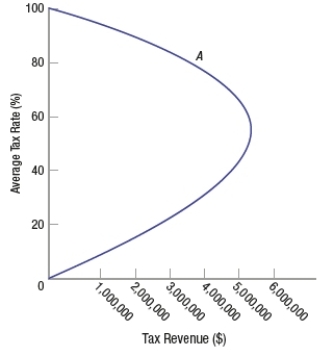 (Figure: Laffer Curve)  The graph shows a hypothetical Laffer curve. If the tax rate is 80%, the   A)  government should reduce the rate to 50% to maximize tax revenue. B)  tax rate should be increased to 100% to maximize tax revenues. C)  tax rate is at its optimal level. D)  tax rate should be reduced to zero to maximize tax revenue.