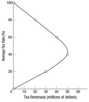 (Figure: Laffer Curve 2)  The figure shows the Laffer curve for an economy whose tax rate is 80%. Supply-side economists would argue that the government should   A)  reduce the tax rate to 40%. B)  reduce the tax rate to 20%. C)  keep the tax rate at 80%. D)  reduce the tax rate to 60%.