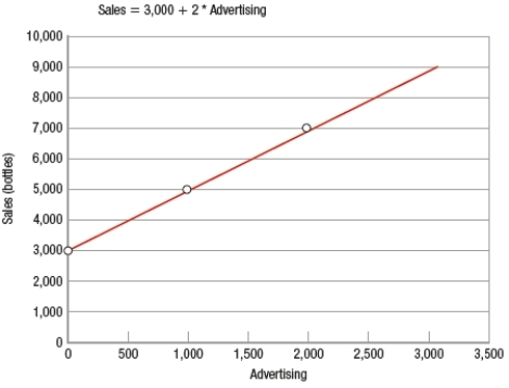 <strong>(Figure: Sales and Advertising) The graph shows the advertising expenditures and the resulting sales (in bottles) of a new caffeinated beverage called Jump. If consumer tastes change in the region where Jump is marketed and base sales increase by 1,500 bottles, what is the equation of the shifted line? </strong> A) sales = 1,500 + 2 × advertising B) sales = 3,000 + 2 × advertising C) sales = 3,000 + 1,502 × advertising D) sales = 4,500 + 2 × advertising