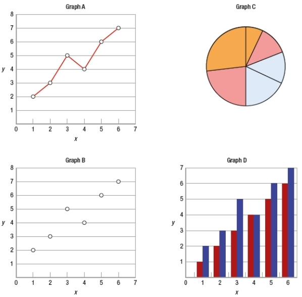 (Figure: Graph Examples)  Which graph is an example of a scatter plot?   A)  graph A B)  graph B C)  graph C D)  graph D