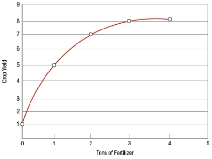 (Figure: Crop Yield and Fertilizer)  The graph shows a hypothetical relationship between tons of fertilizer used and crop yields. Which statement is NOT correct?   A)  The slope of the curve between 1 and 2 tons of fertilizer is approximately 2. B)  The relationship between fertilizer usage and yield is nonlinear. C)  Because the relationship is nonlinear, it is difficult to create an economic model describing the relationship between the two variables. D)  Using more than 3 tons of fertilizer has minimal effect on yield.