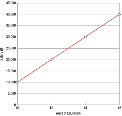 (Figure: Education and Earnings)  The data in the graph show the relationship between years of education and salary. Which statement is NOT correct?   A)  A person with 13 years of education can expect to earn $25,000. B)  The slope of the line is 5,000. C)  The line represents a simple model of the relationship between education and earnings. D)  The relationship between the two variables is nonlinear.