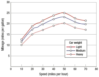 (Figure: Mileage and Speed by Car Weight)  Which statement about the graph is CORRECT?   A)  Mileage is related only to speed, not car weight. B)  Speed is related to mileage and car weight. C)  Mileage is related to both speed and car weight. D)  Mileage is unrelated to speed and car weight.