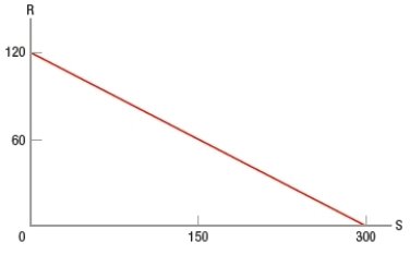 (Figure: Graph Interpretation)  In the graph, _____ is the dependent variable and the slope of the line is _____.   A)  R; negative B)  R; positive C)  S; negative D)  S; positive