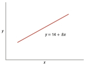 (Figure: Interpreting Equations on a Graph)  In the graph, if y stands for inflation and x stands for the money supply, then   A)  for every 1% increase in the money supply, inflation increases by 0.6%. B)  for every 1% increase in inflation, the money supply increases by 0.6%. C)  if the money supply increases by 14, then inflation goes up 0.6%. D)  if inflation increases by 14, then inflation goes up 0.6%.