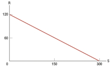 (Figure: Graph Interpretation) In the graph, a negative relationship is depicted with a slope of -0.4.  