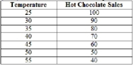 (Table)  If the numbers in the table were placed on a graph, with hot chocolate sales on the vertical axis and temperature on the horizontal axis, the slope would be   A)  -10. B)  -2. C)  -1/2. D)  2.