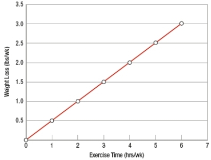 (Figure: Weight Loss and Exercise Time)  According to the data in the graph, where weight loss is shown on the y axis, every two extra hours of exercise   A)  decreases weight by ½ a pound. B)  increases weight by ½ a pound. C)  decreases weight by 1 pound. D)  increases weight by 1 pound.