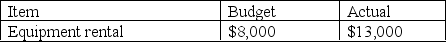 Calculate the percentage of variance for the below chart:   A)  (-62.5%)  B)  (-58.50%)  C)  58.50% D)  62.50%