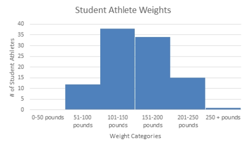 Which type of data presentation method is below? A group of 100 student athletes were surveyed regarding their weights:   A)  scatter diagram. B)  pictogram. C)  pie chart. D)  histogram.