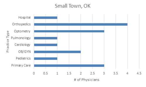 Which type of data presentation method is below? Small Town has a small number of physicians.   A)  Bar graph B)  Pictogram C)  Pie chart D)  Histogram