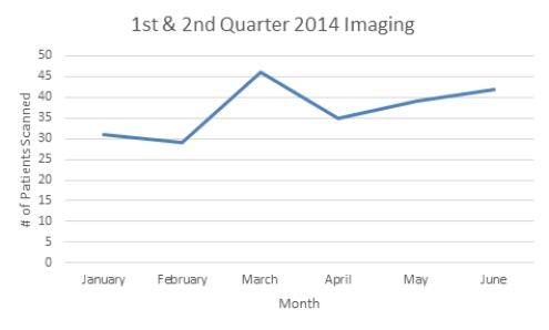 Which month had the lowest number of patient scans (X-rays, CT scans, etc.) ?   A)  January B)  February C)  March D)  April