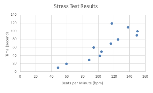 Use the graph below to answer this question: Which bpm interval contains the most data points?   A)  40-60 bpm B)  80-100 bpm C)  100-120 bpm D)  120-140 bpm