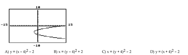 Find an equation that matches the parabola's graph.