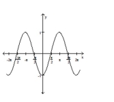 Match the graph with the correct equation. -  A)  y = sin x cos (-3)  + cos x sin (-3)  B)  y = sin x cos (-3)  - cos x sin (-3)  C)  y = cos x cos (-3)  - sin x sin (-3)  D)  y = cos x cos (-3)  + sin x sin (-3) 
