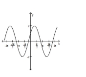 Match the graph with the correct equation. -  A)  y = sin x cos (1)  - cos x sin (1)  B)  y = sin x cos (1)  + cos x sin (1)  C)  y = cos x cos (1)  + sin x sin (1)  D)  y = cos x cos (1)  - sin x sin (1) 