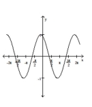 Match the graph with the correct equation. -  A)  y = sin x cos (2)  + cos x sin (2)  B)  y = cos x cos (2)  - sin x sin (2)  C)  y = cos x cos (2)  + sin x sin (2)  D)  y = sin x cos (2)  - cos x sin (2) 
