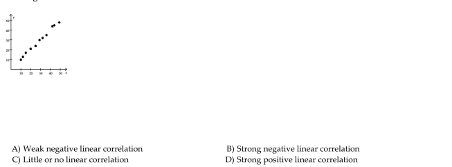 Describe the strength and direction of the linear correlation.