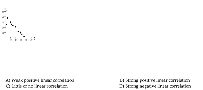 Describe the strength and direction of the linear correlation.