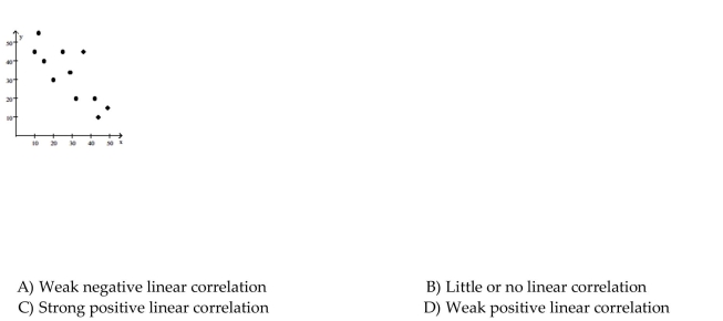 Describe the strength and direction of the linear correlation.