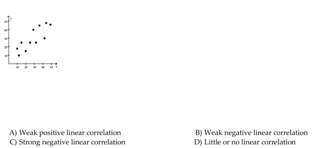Describe the strength and direction of the linear correlation.