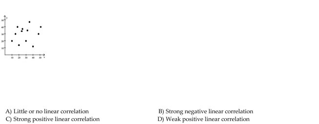 Describe the strength and direction of the linear correlation.