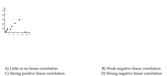 Describe the strength and direction of the linear correlation.