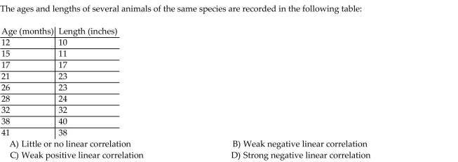 Describe the strength and direction of the linear correlation.