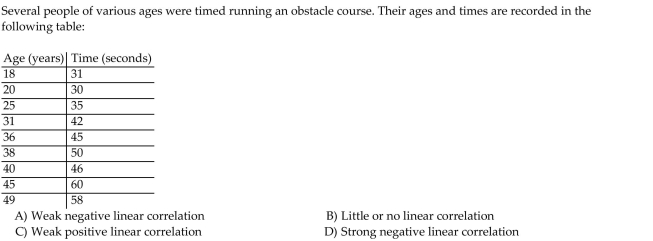 Describe the strength and direction of the linear correlation.