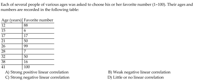Describe the strength and direction of the linear correlation.