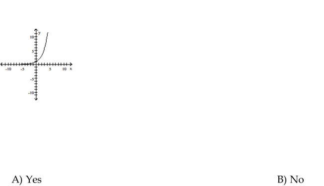 Determine whether the graph is the graph of a function.