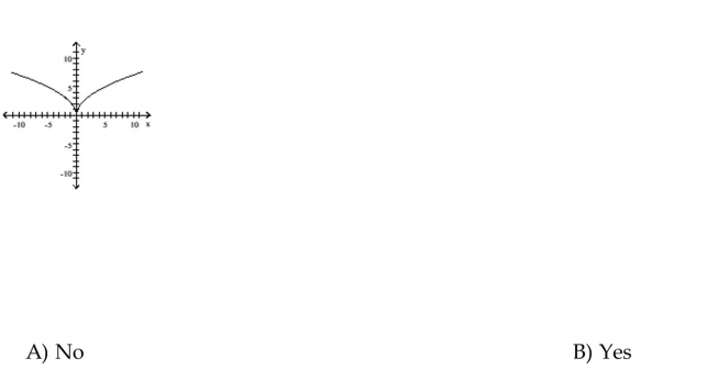 Determine whether the graph is the graph of a function.