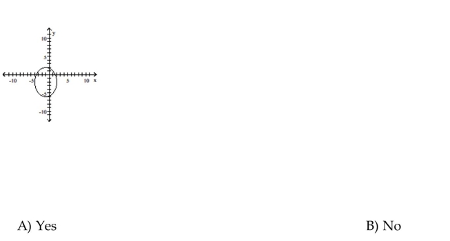Determine whether the graph is the graph of a function.