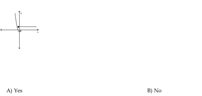 Determine whether the graph is the graph of a function.