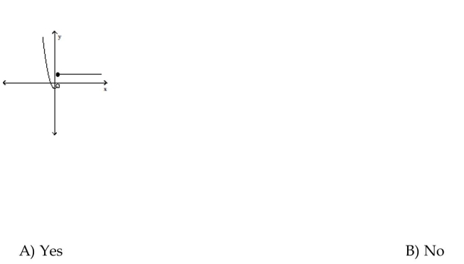 Determine whether the graph is the graph of a function.