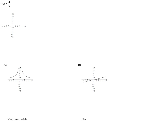 Graph the function and determine if it has a point of discontinuity at x = 0. If there is a discontinuity, tell whether it is removable or non-removable.